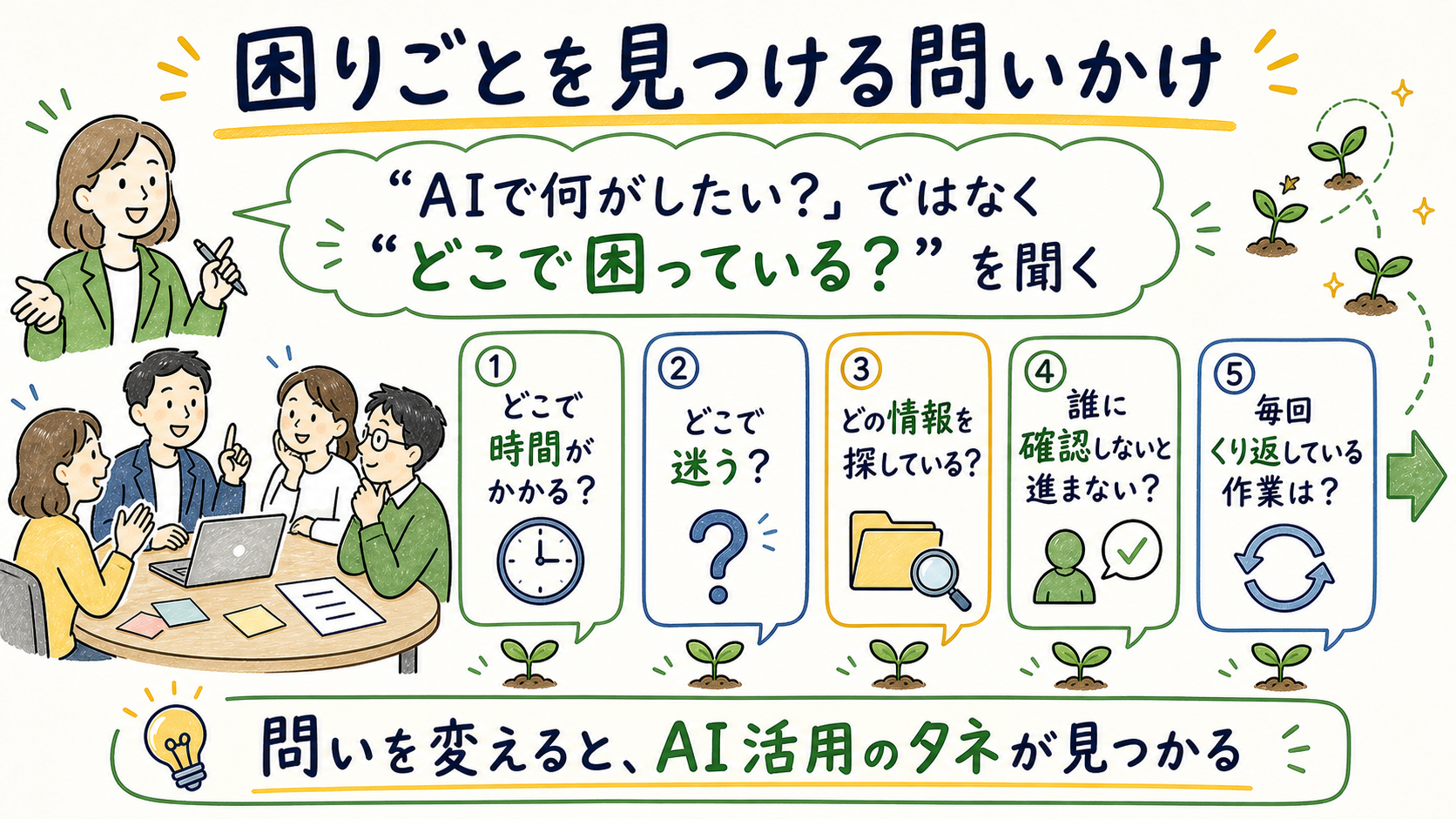 困りごとを見つける問いかけ